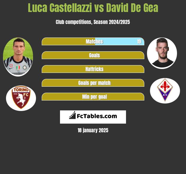 Luca Castellazzi vs David De Gea h2h player stats