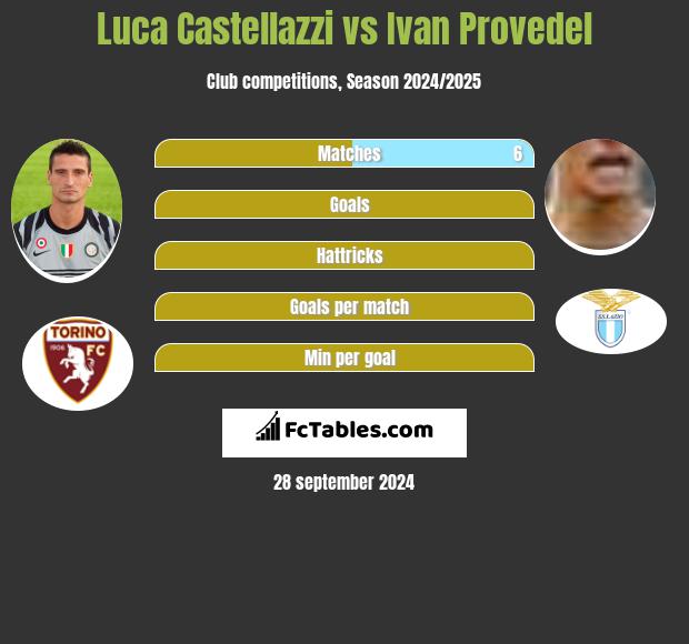 Luca Castellazzi vs Ivan Provedel h2h player stats