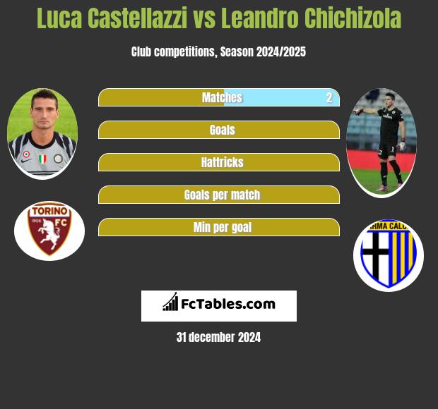 Luca Castellazzi vs Leandro Chichizola h2h player stats