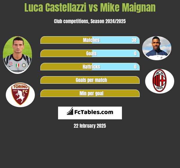 Luca Castellazzi vs Mike Maignan h2h player stats