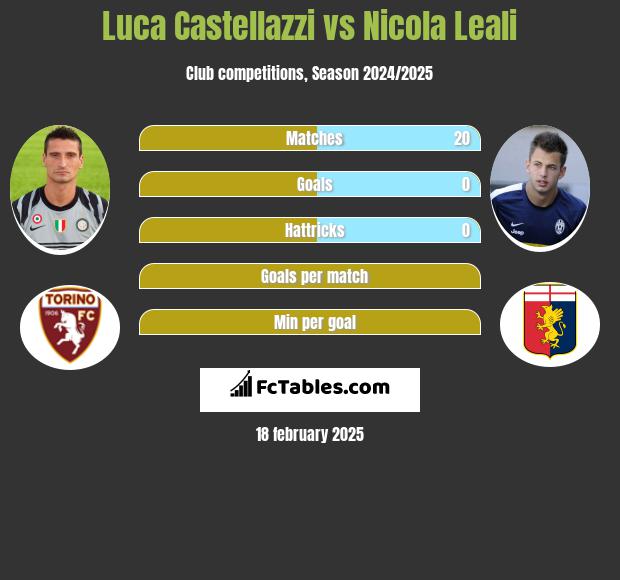 Luca Castellazzi vs Nicola Leali h2h player stats