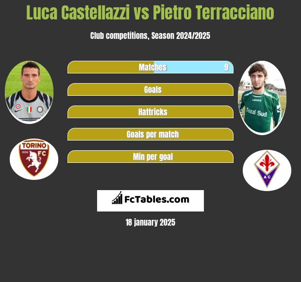 Luca Castellazzi vs Pietro Terracciano h2h player stats