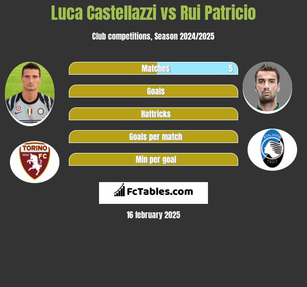 Luca Castellazzi vs Rui Patricio h2h player stats