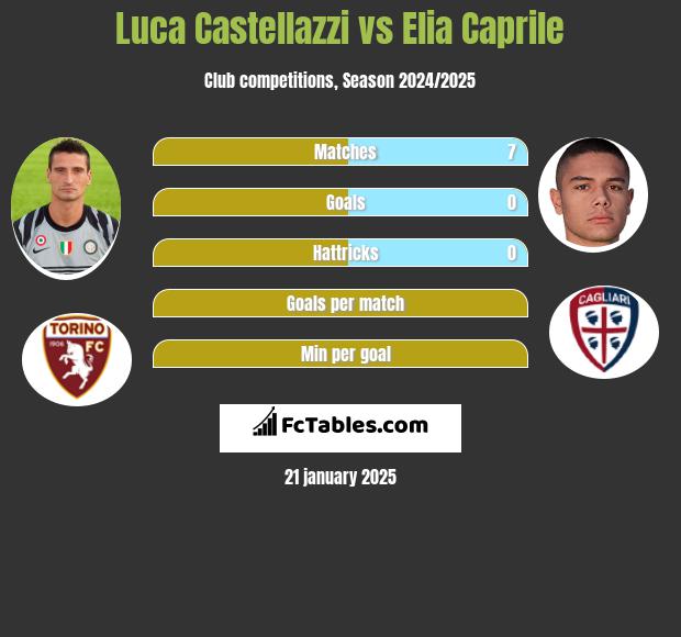 Luca Castellazzi vs Elia Caprile h2h player stats