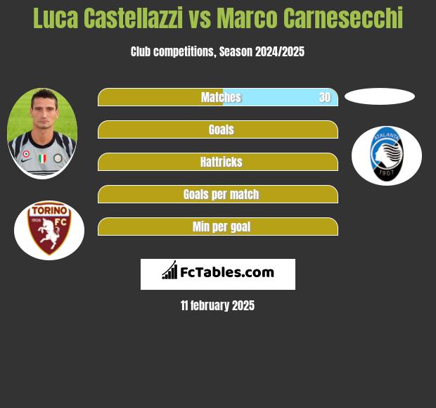 Luca Castellazzi vs Marco Carnesecchi h2h player stats