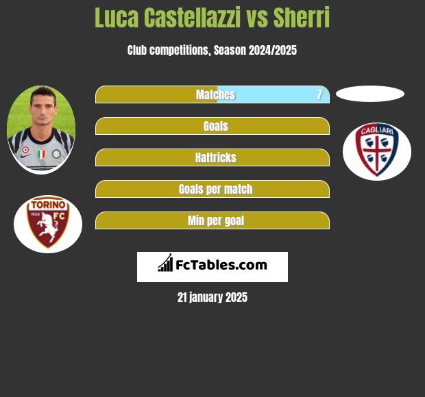 Luca Castellazzi vs Sherri h2h player stats