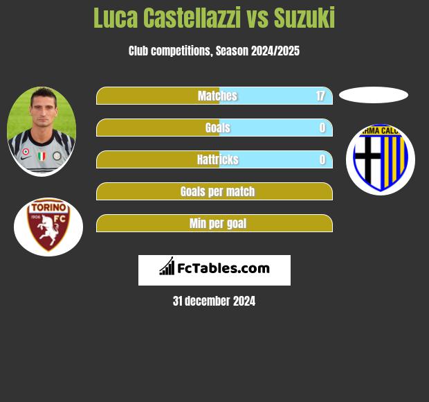 Luca Castellazzi vs Suzuki h2h player stats