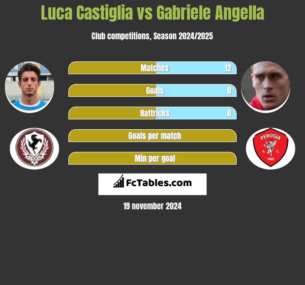 Luca Castiglia vs Gabriele Angella h2h player stats