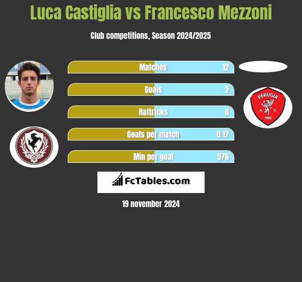 Luca Castiglia vs Francesco Mezzoni h2h player stats