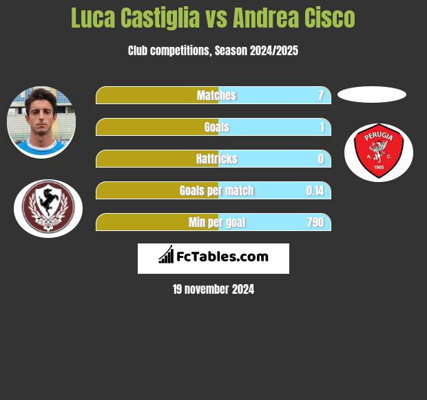 Luca Castiglia vs Andrea Cisco h2h player stats