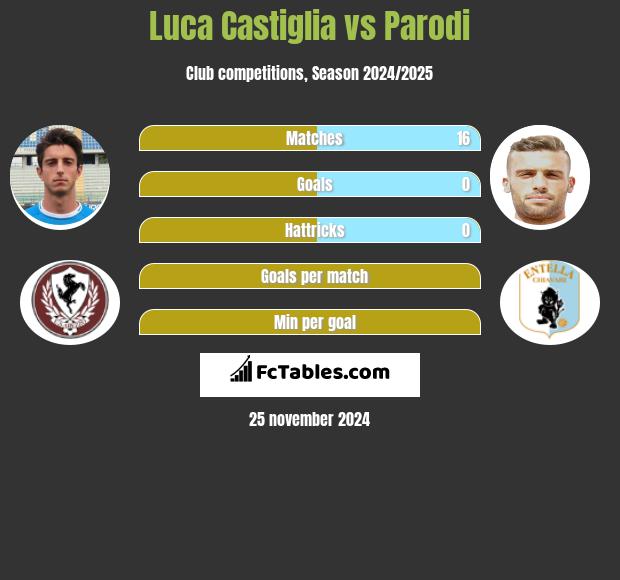 Luca Castiglia vs Parodi h2h player stats