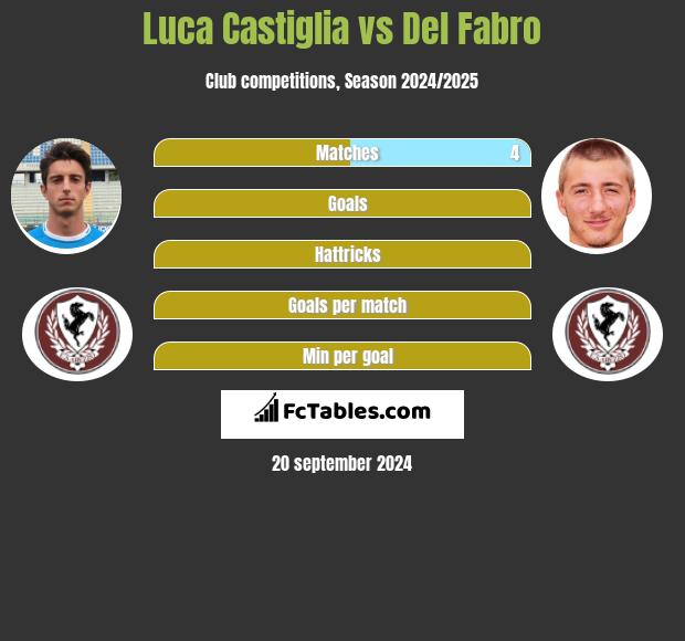 Luca Castiglia vs Del Fabro h2h player stats