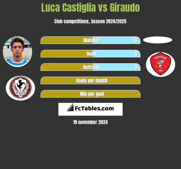 Luca Castiglia vs Giraudo h2h player stats