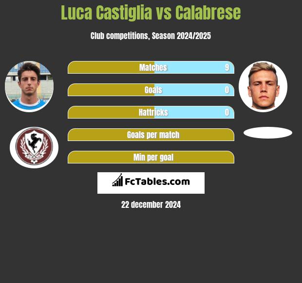 Luca Castiglia vs Calabrese h2h player stats