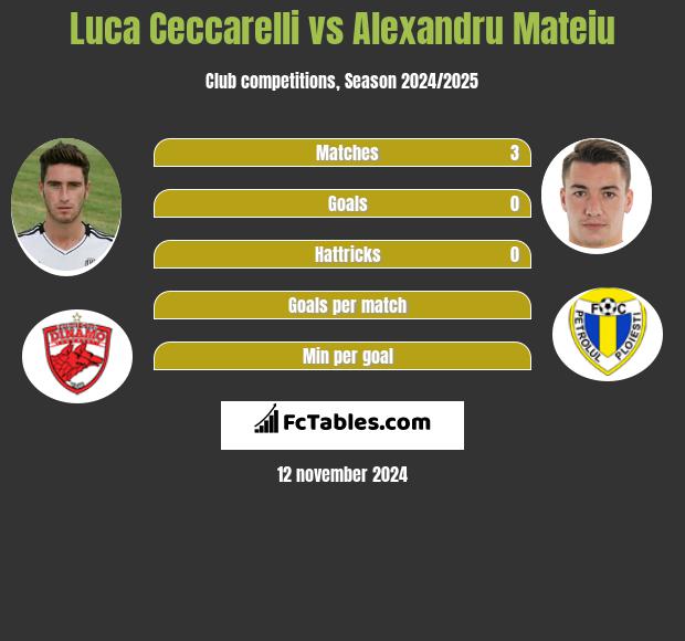 Luca Ceccarelli vs Alexandru Mateiu h2h player stats