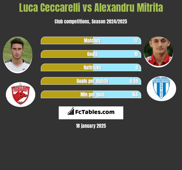 Luca Ceccarelli vs Alexandru Mitrita h2h player stats