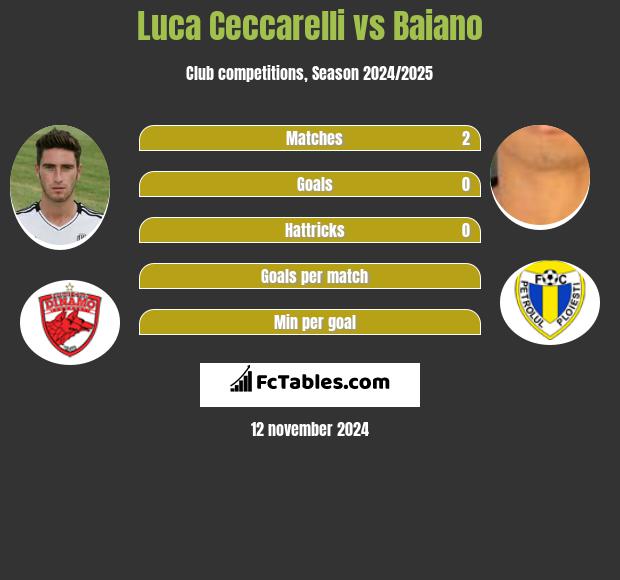 Luca Ceccarelli vs Baiano h2h player stats