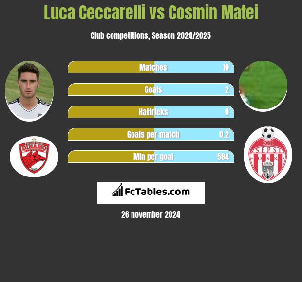 Luca Ceccarelli vs Cosmin Matei h2h player stats