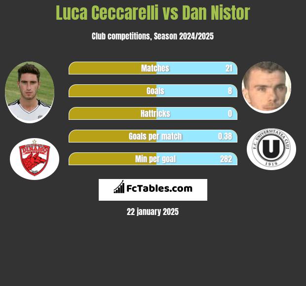 Luca Ceccarelli vs Dan Nistor h2h player stats