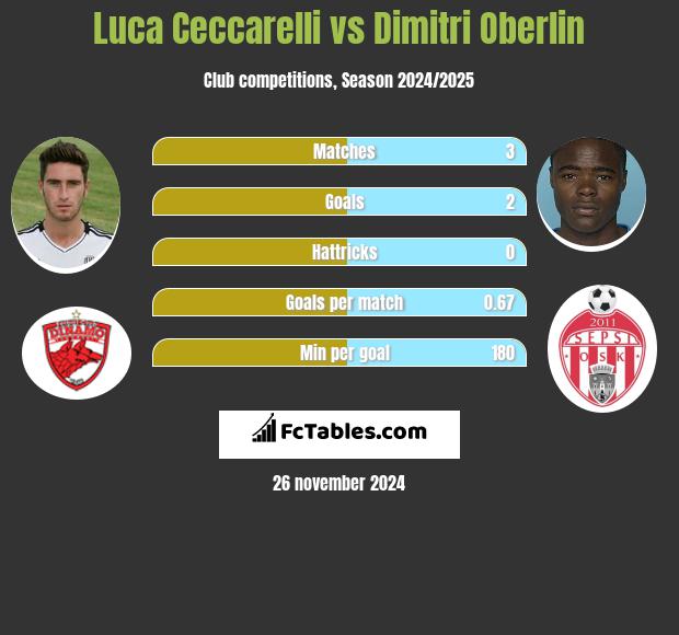 Luca Ceccarelli vs Dimitri Oberlin h2h player stats