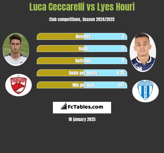 Luca Ceccarelli vs Lyes Houri h2h player stats