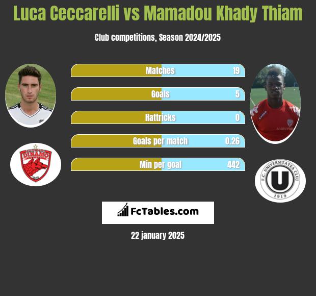 Luca Ceccarelli vs Mamadou Khady Thiam h2h player stats