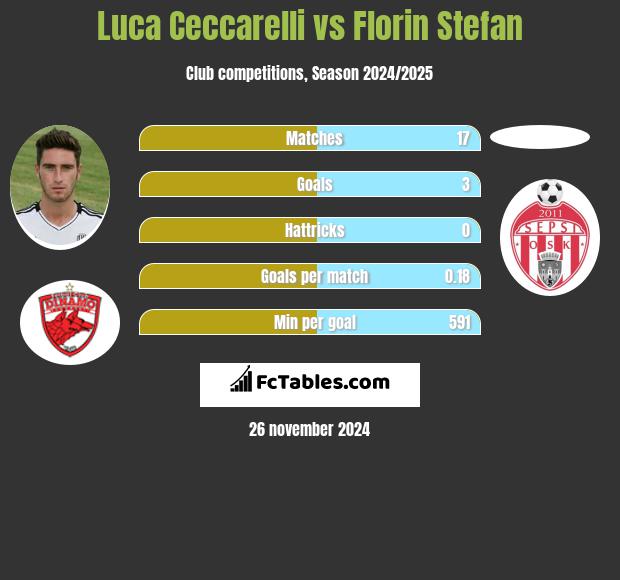 Luca Ceccarelli vs Florin Stefan h2h player stats