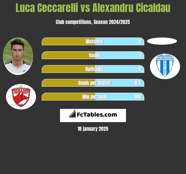 Luca Ceccarelli vs Alexandru Cicaldau h2h player stats