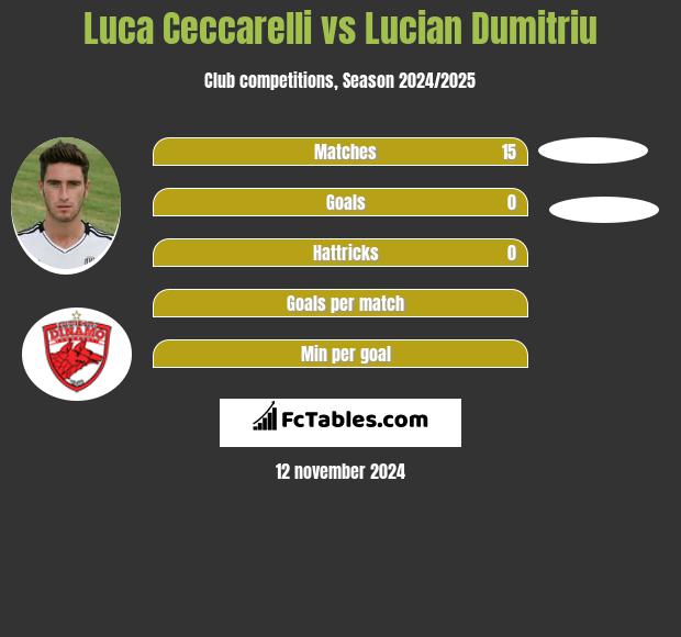 Luca Ceccarelli vs Lucian Dumitriu h2h player stats