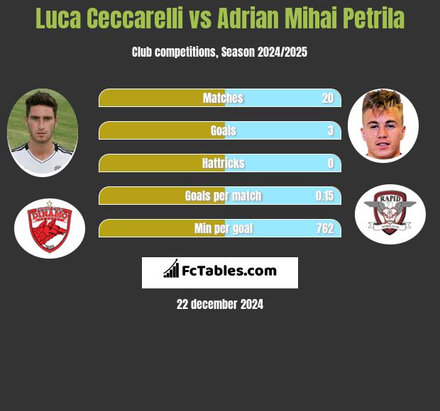 Luca Ceccarelli vs Adrian Mihai Petrila h2h player stats