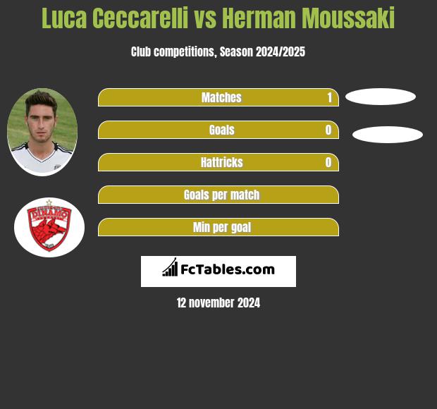 Luca Ceccarelli vs Herman Moussaki h2h player stats