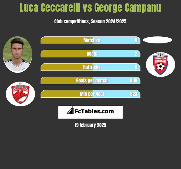 Luca Ceccarelli vs George Campanu h2h player stats