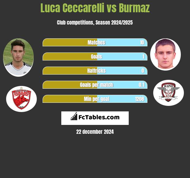 Luca Ceccarelli vs Burmaz h2h player stats