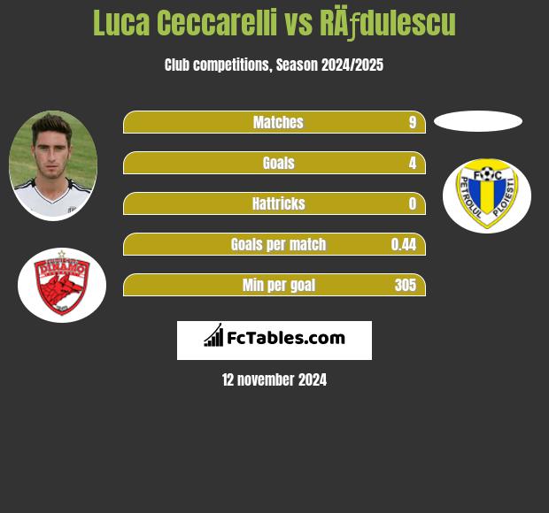 Luca Ceccarelli vs RÄƒdulescu h2h player stats