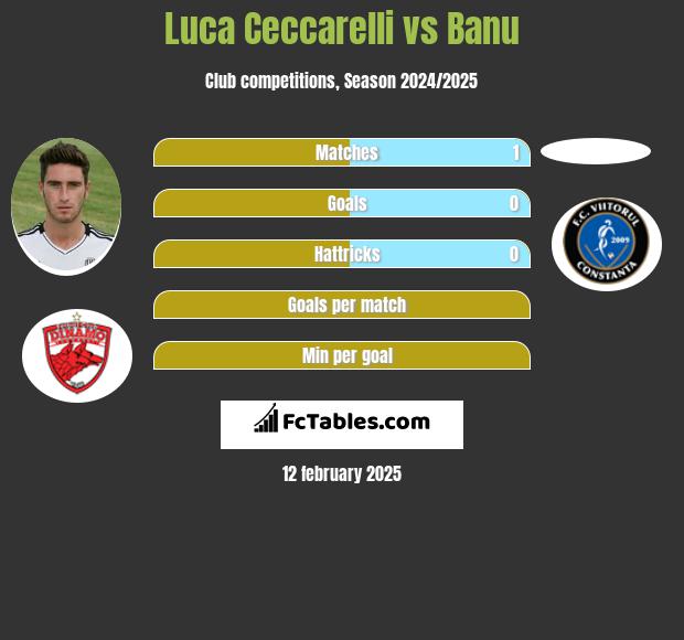 Luca Ceccarelli vs Banu h2h player stats