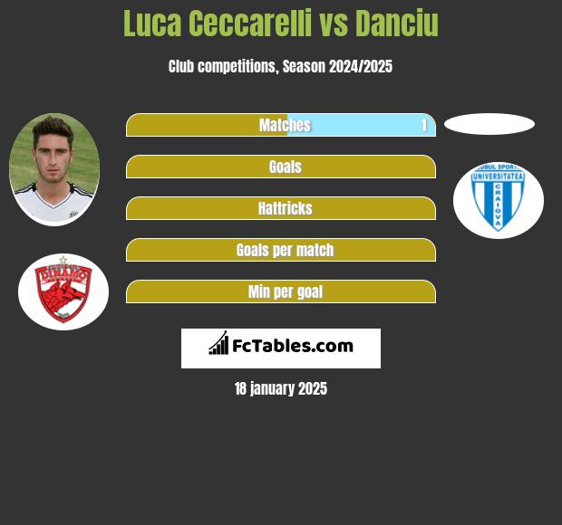 Luca Ceccarelli vs Danciu h2h player stats