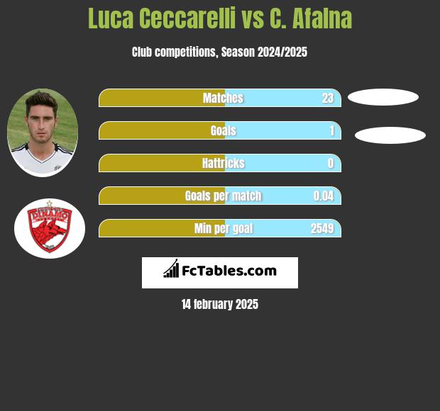 Luca Ceccarelli vs C. Afalna h2h player stats