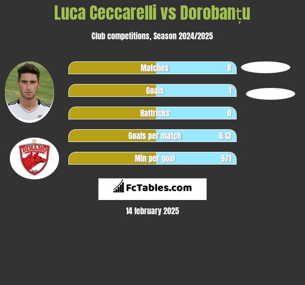 Luca Ceccarelli vs Dorobanțu h2h player stats