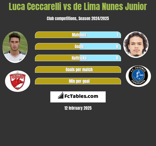 Luca Ceccarelli vs de Lima Nunes Junior h2h player stats