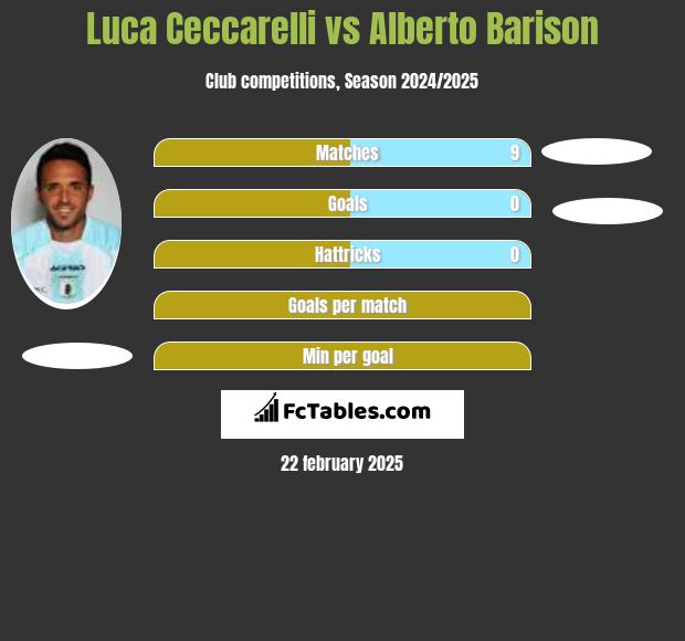 Luca Ceccarelli vs Alberto Barison h2h player stats