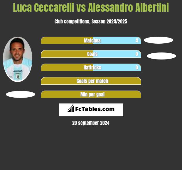 Luca Ceccarelli vs Alessandro Albertini h2h player stats