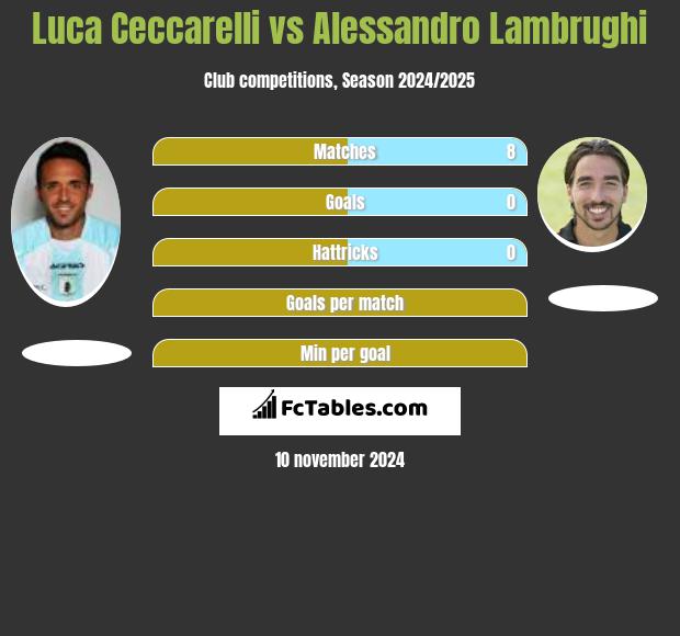 Luca Ceccarelli vs Alessandro Lambrughi h2h player stats