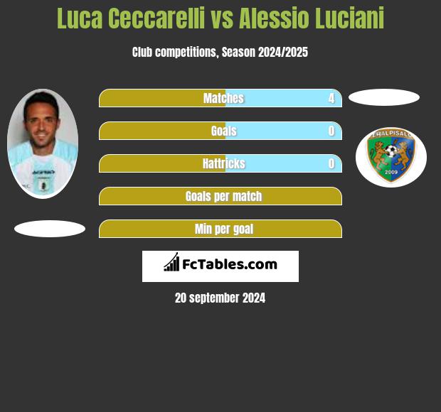 Luca Ceccarelli vs Alessio Luciani h2h player stats