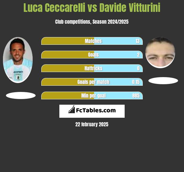 Luca Ceccarelli vs Davide Vitturini h2h player stats