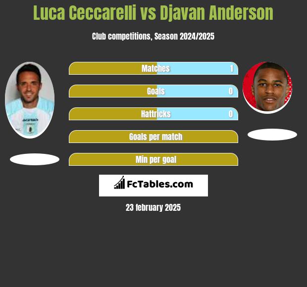 Luca Ceccarelli vs Djavan Anderson h2h player stats