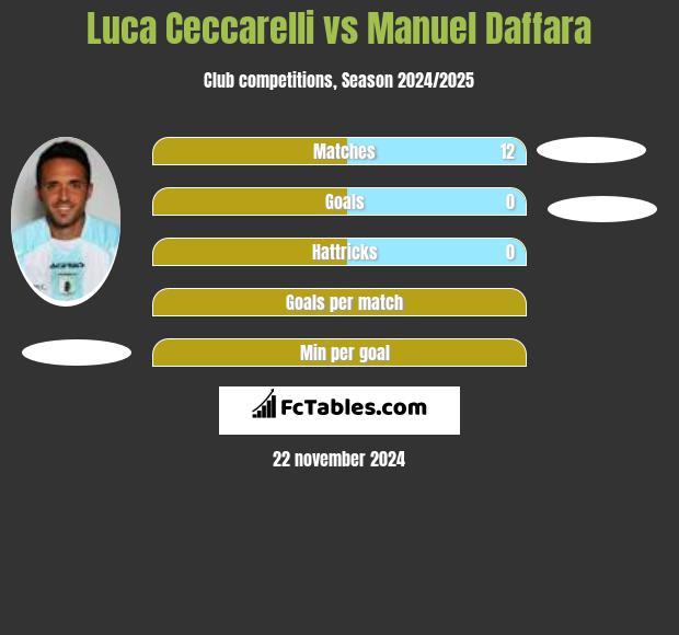 Luca Ceccarelli vs Manuel Daffara h2h player stats