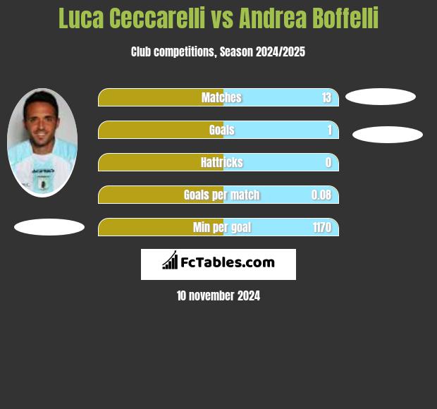 Luca Ceccarelli vs Andrea Boffelli h2h player stats