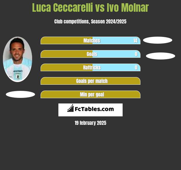 Luca Ceccarelli vs Ivo Molnar h2h player stats