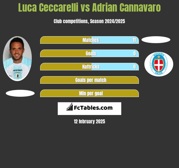 Luca Ceccarelli vs Adrian Cannavaro h2h player stats