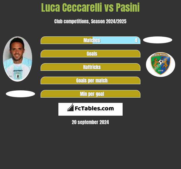 Luca Ceccarelli vs Pasini h2h player stats